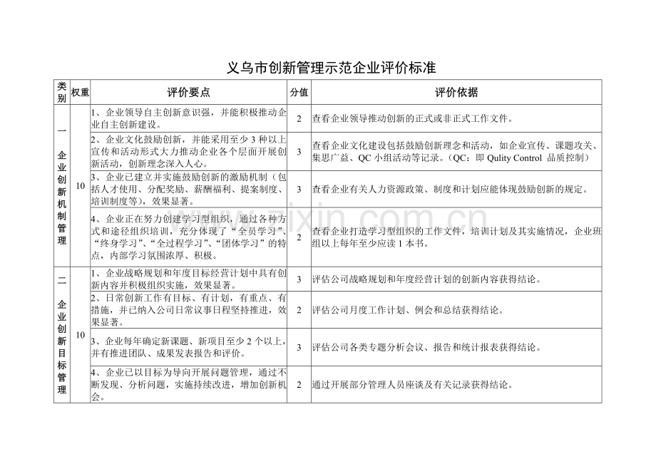 义乌市创新管理示范企业评价标准汇总.doc_第1页