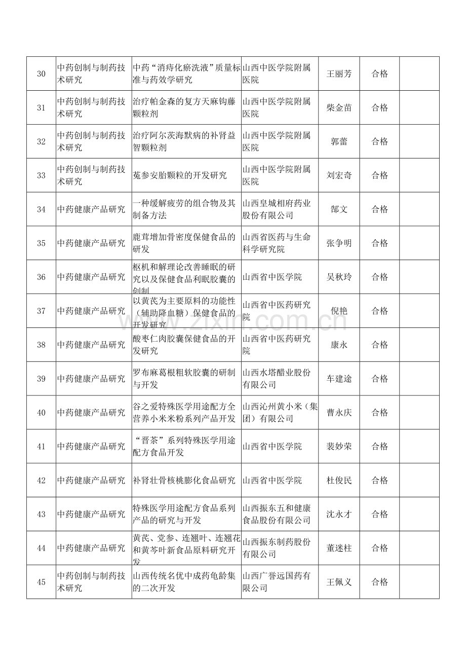 山西重点研发计划重点社会发展项目形式审查公示合格.doc_第3页