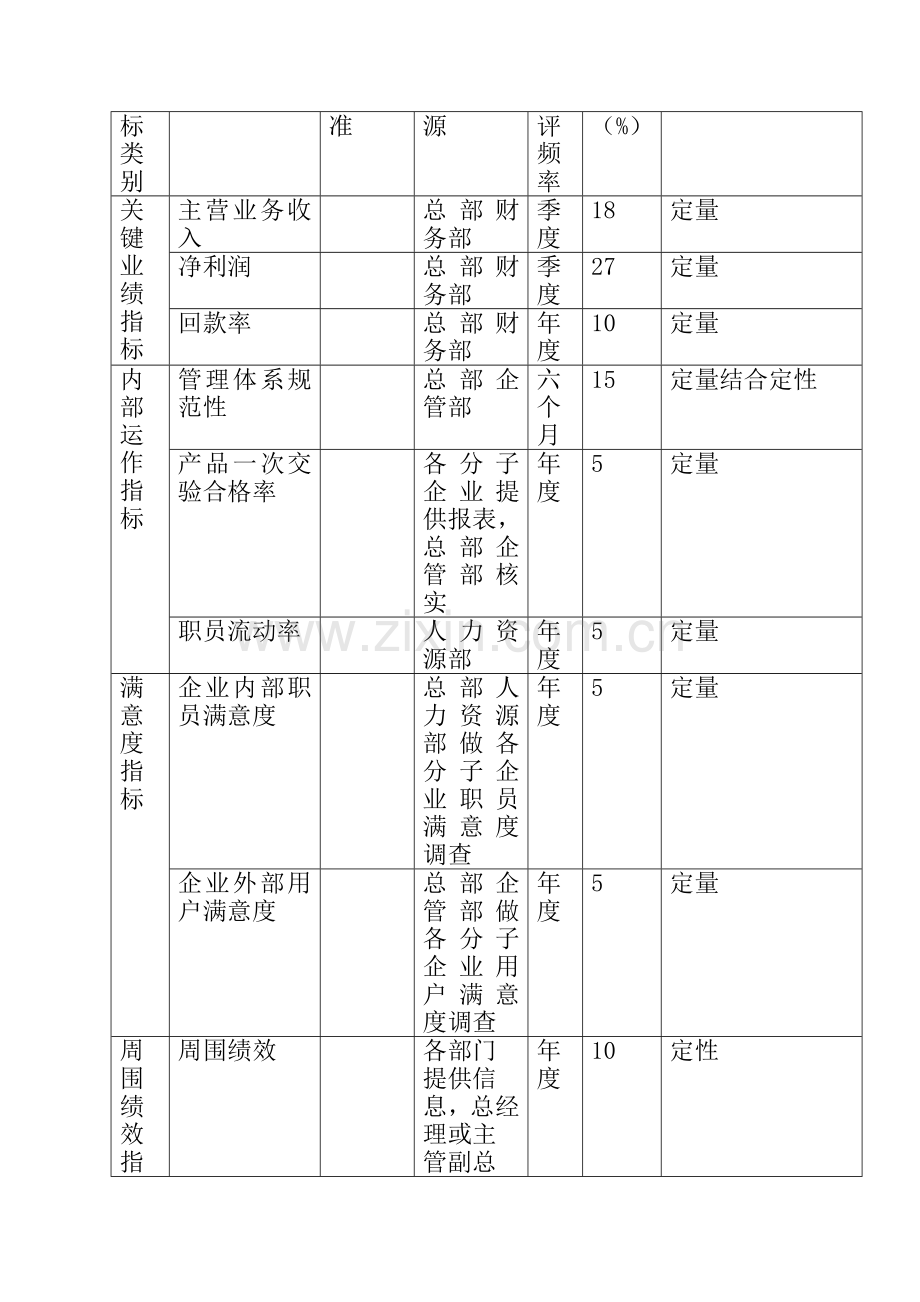 公司分子公司绩效管理方案研讨样本.doc_第2页