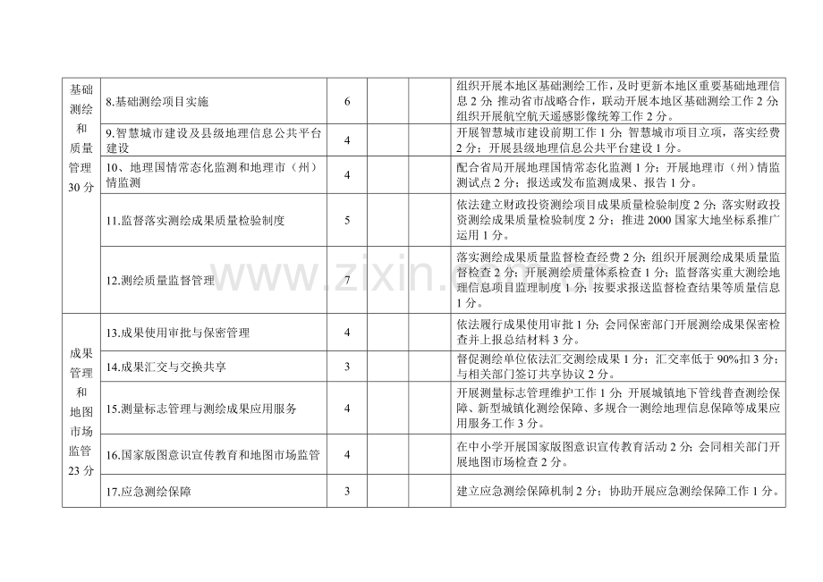 四川州测绘地理信息管理工作目标考核考评表.doc_第2页