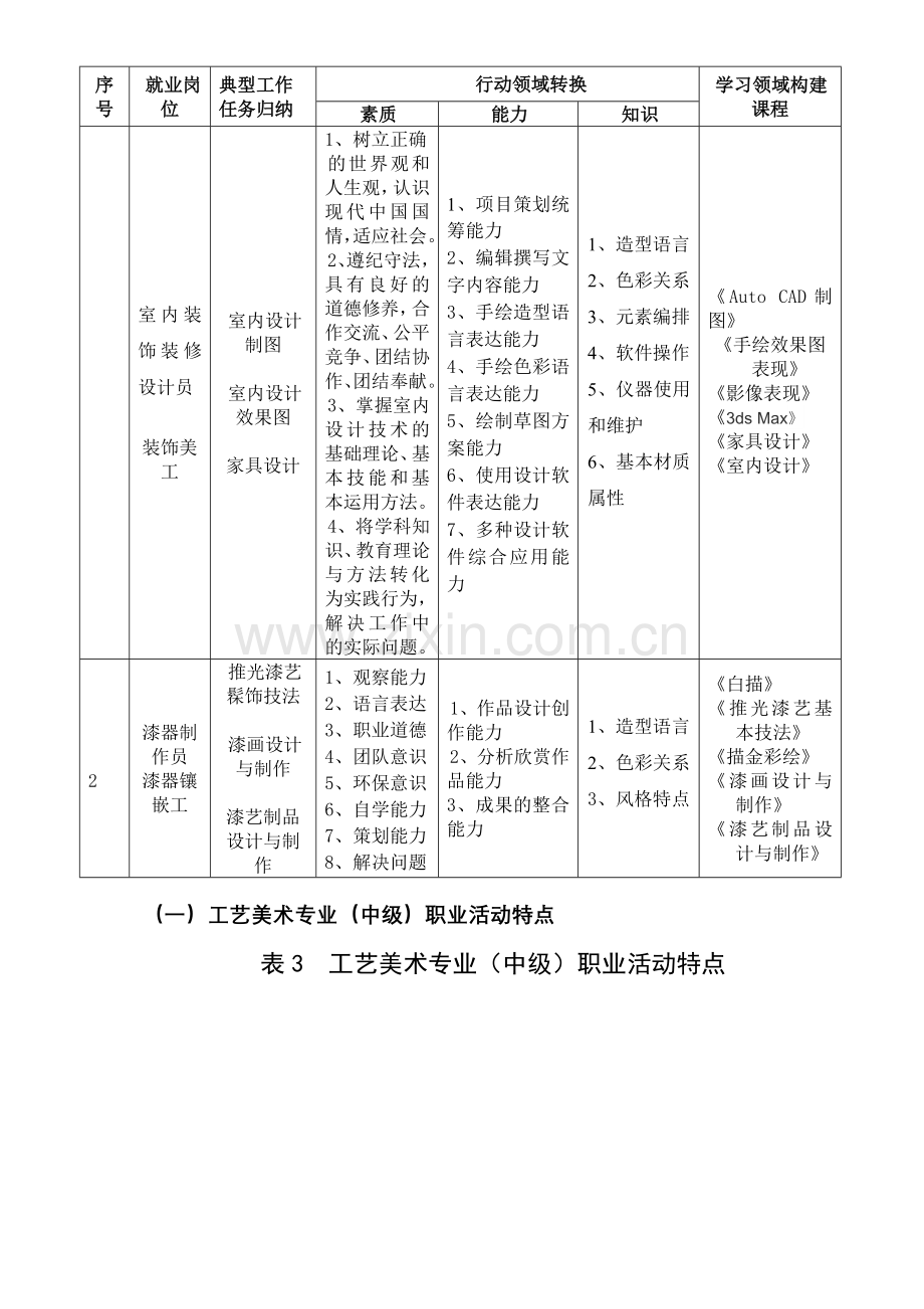 工艺美术人才培养方案详解.doc_第3页