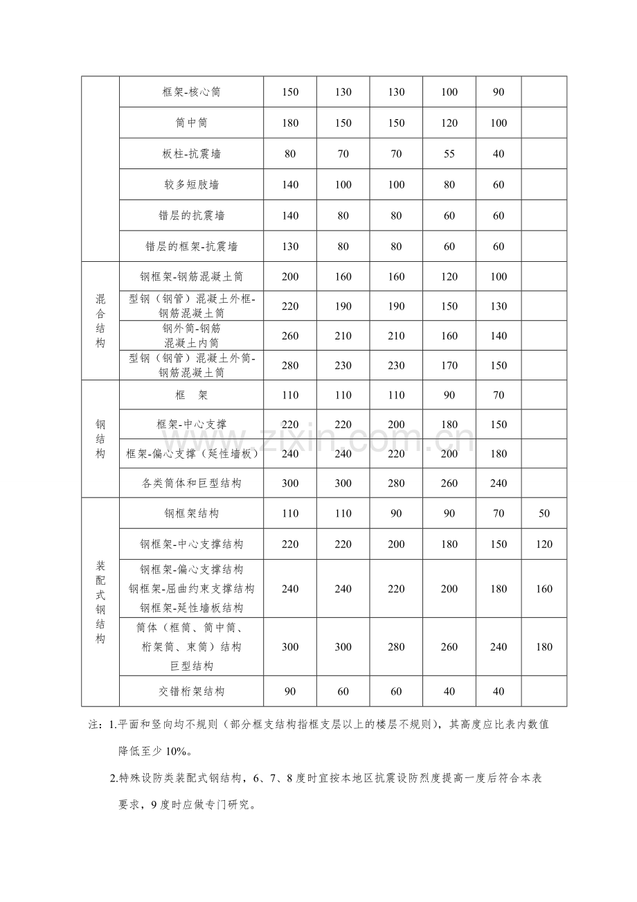 山西超限高层建筑工程抗震设防界定规定.doc_第3页