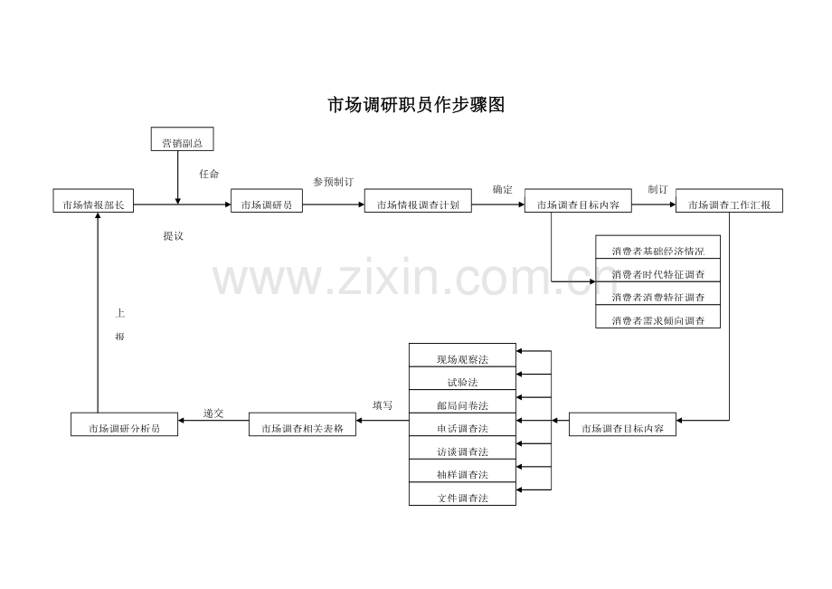 市场调研员工作流程图样本.doc_第1页