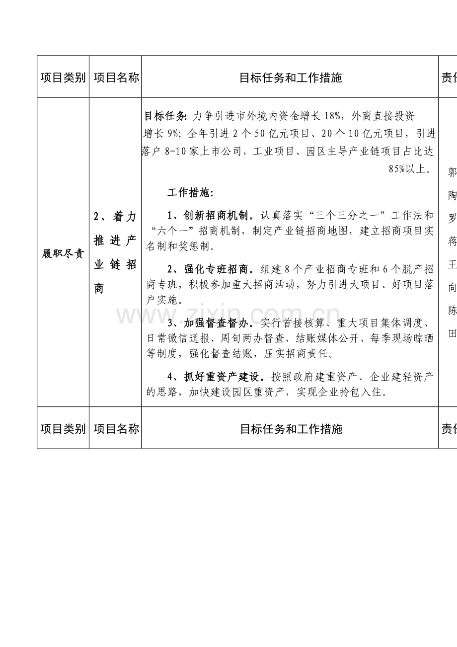 县市区政府领导班子度履职尽责工作项目清单.doc_第2页