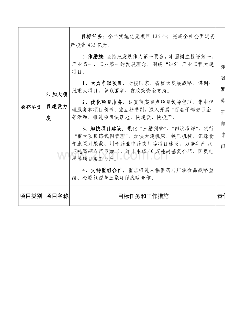 县市区政府领导班子度履职尽责工作项目清单.doc_第3页