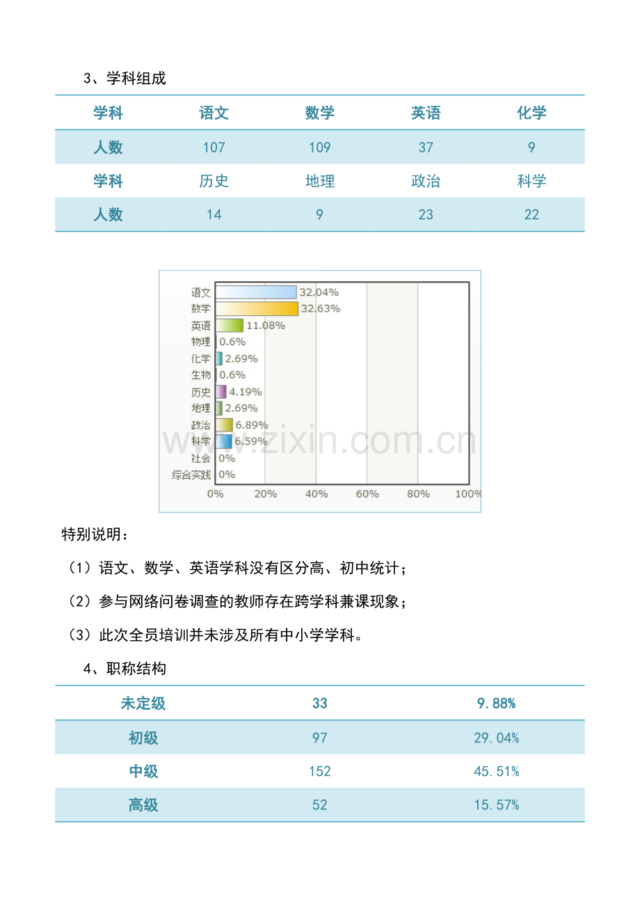 南岸区中小学教师全员培训满意度调查报告.doc_第2页