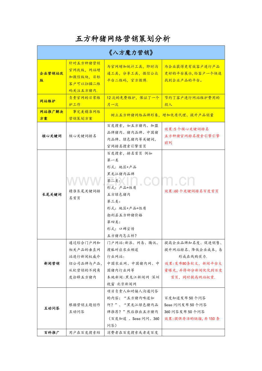 五方猪肉2015网络营销整体执行策划方案1.doc_第3页