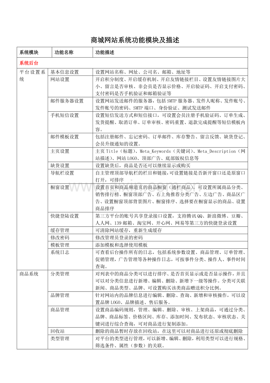 商城系统功能模块及描述2.doc_第1页