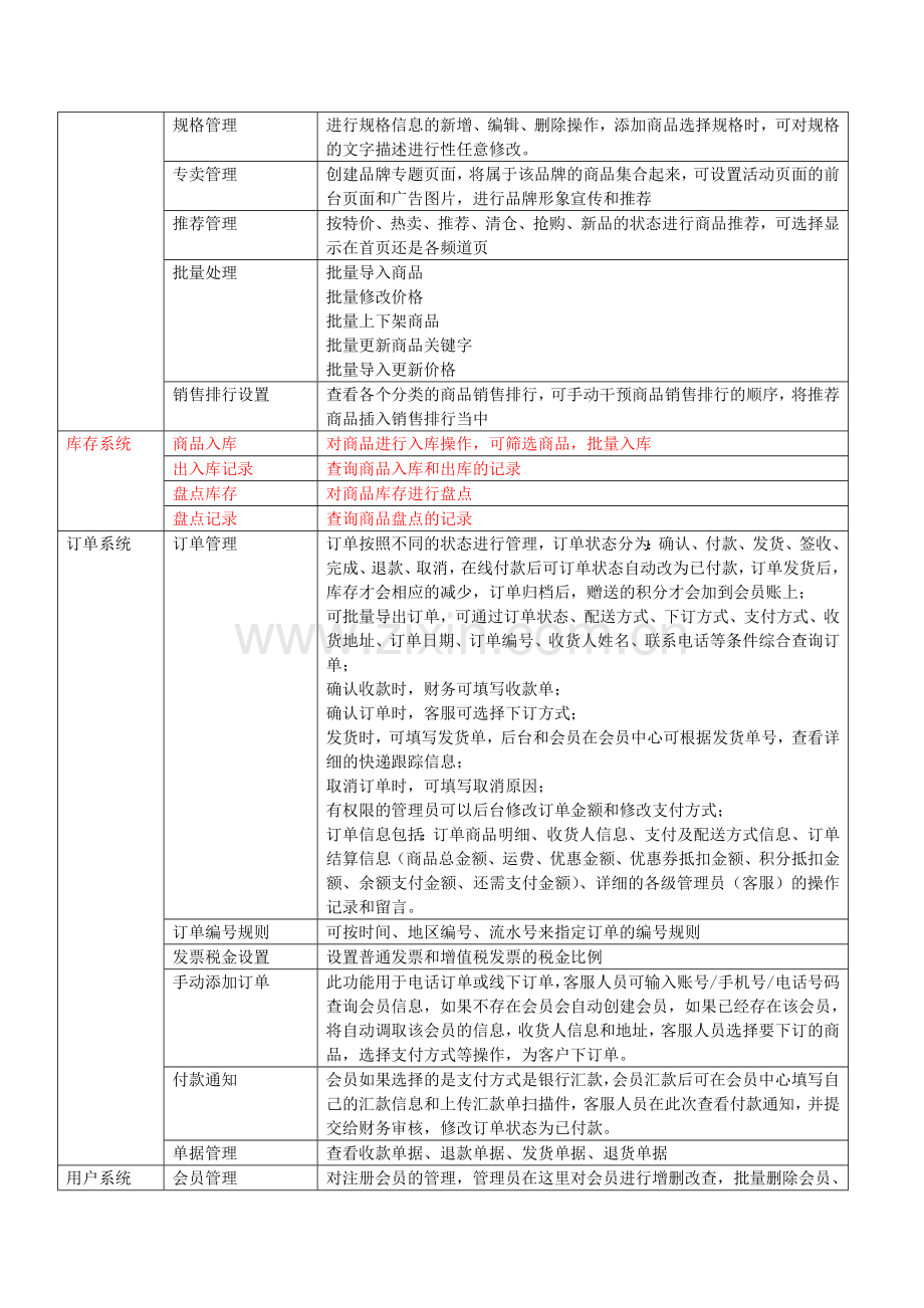 商城系统功能模块及描述2.doc_第2页