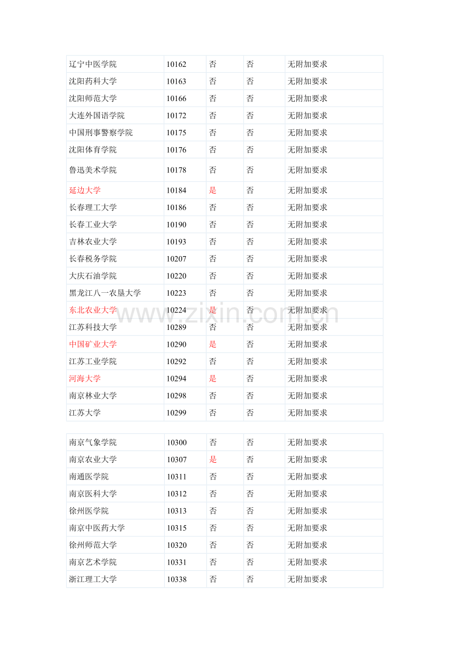 同等学力考研不受限制报考学校大全.doc_第2页