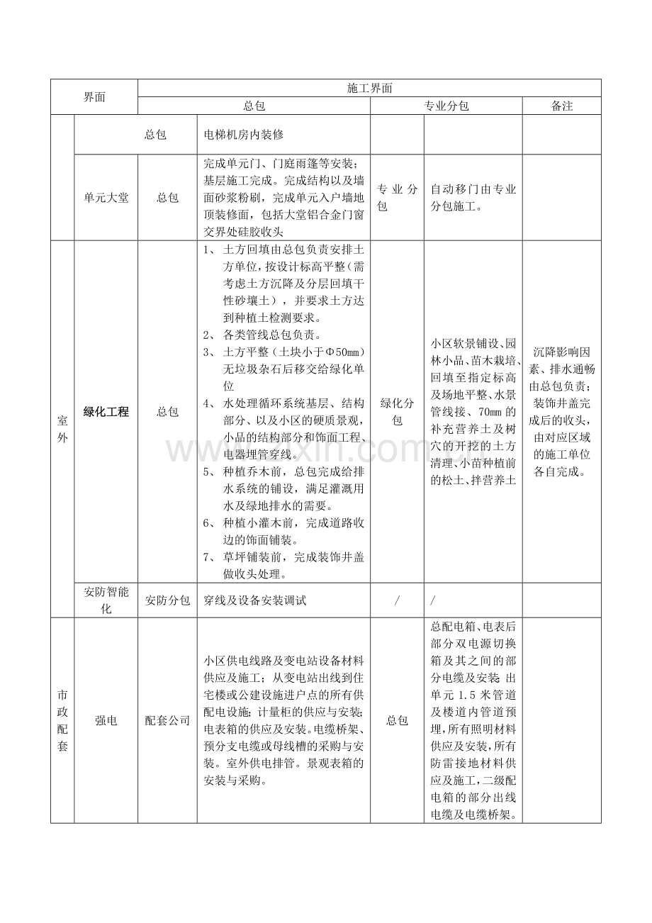 项目总包与精装修施工界面划分标准表.docx_第2页