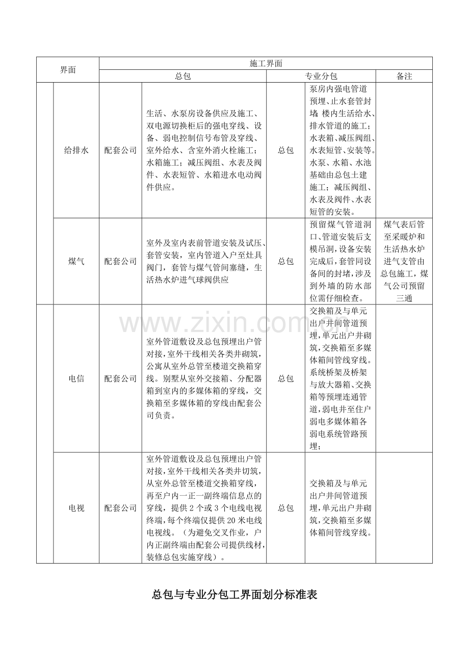 项目总包与精装修施工界面划分标准表.docx_第3页