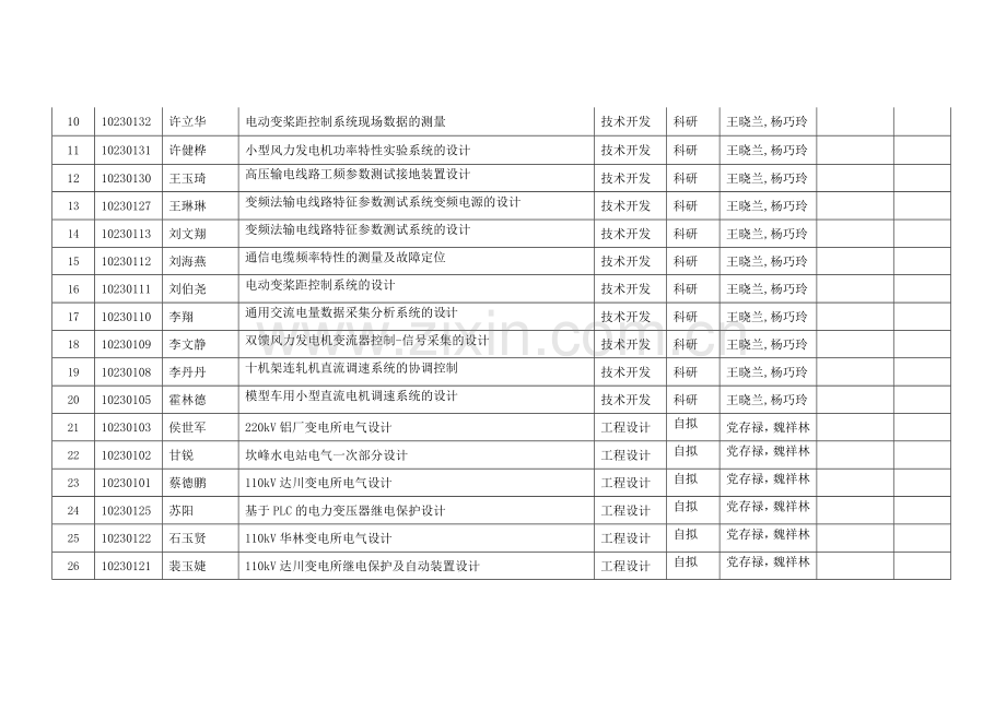 10级电力系统毕业设计论文题目申报.doc_第2页