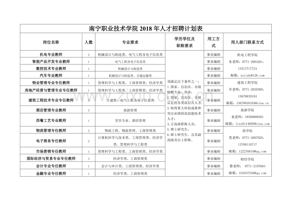 南宁职业技术学院人才招聘计划表.doc_第1页