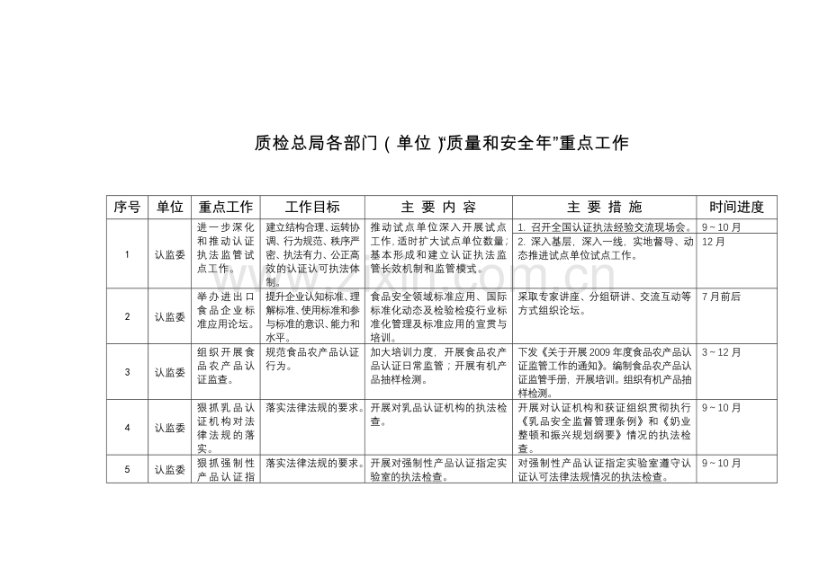 质检总局各部门单位质量和安全年重点工作中国国家认证认可.doc_第2页