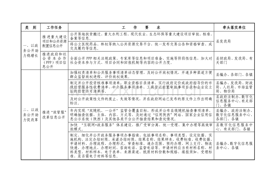 岐山政务公开工作要点任务分解细化方案.doc_第2页