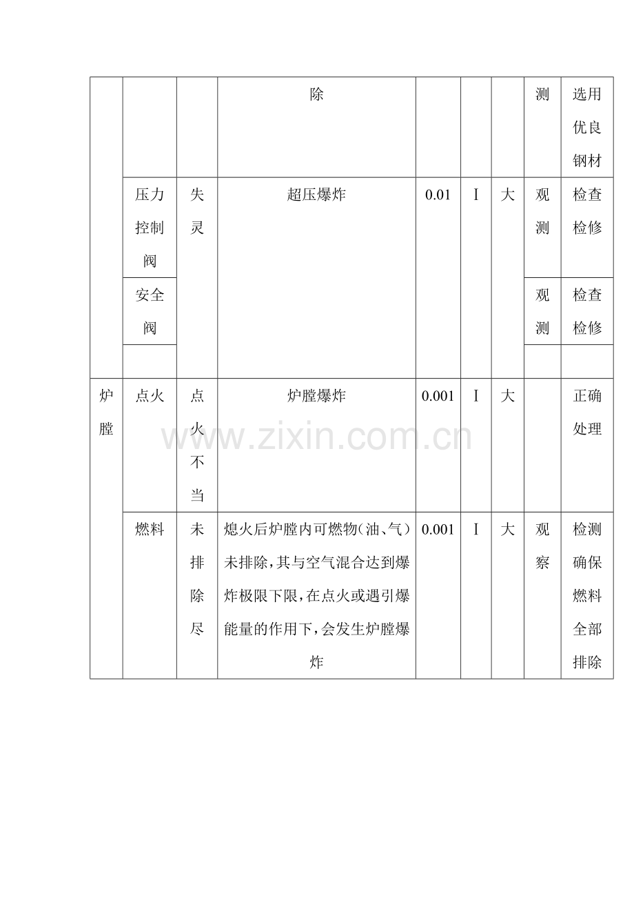 燃油锅炉危险性分析.doc_第3页