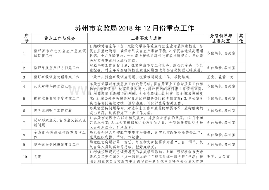 苏州市安监局12月份重点工作.doc_第1页