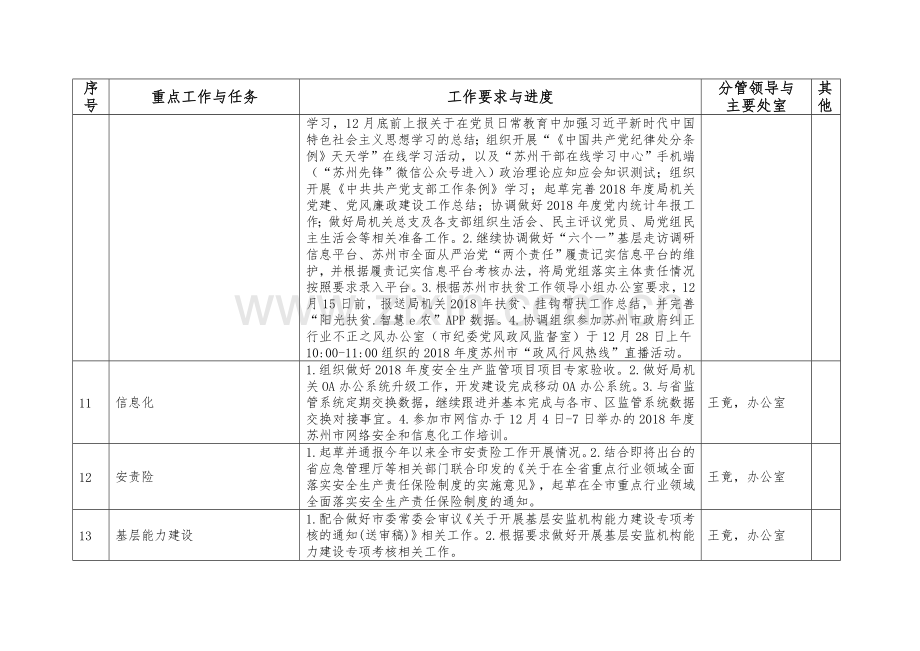 苏州市安监局12月份重点工作.doc_第2页