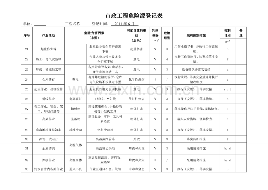 市政工程危险源登记表.doc_第3页