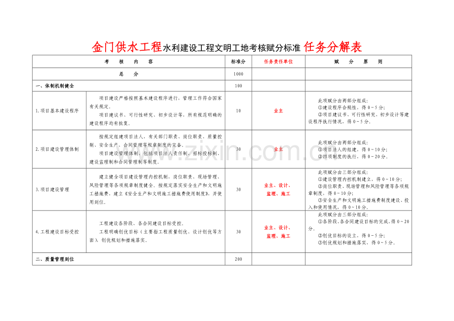 水利部文明工地任务分解表重点讲义资料.doc_第2页