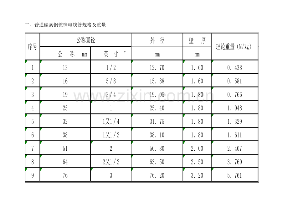 建筑电气部分常用电线管规格及穿线管径选择表.doc_第2页