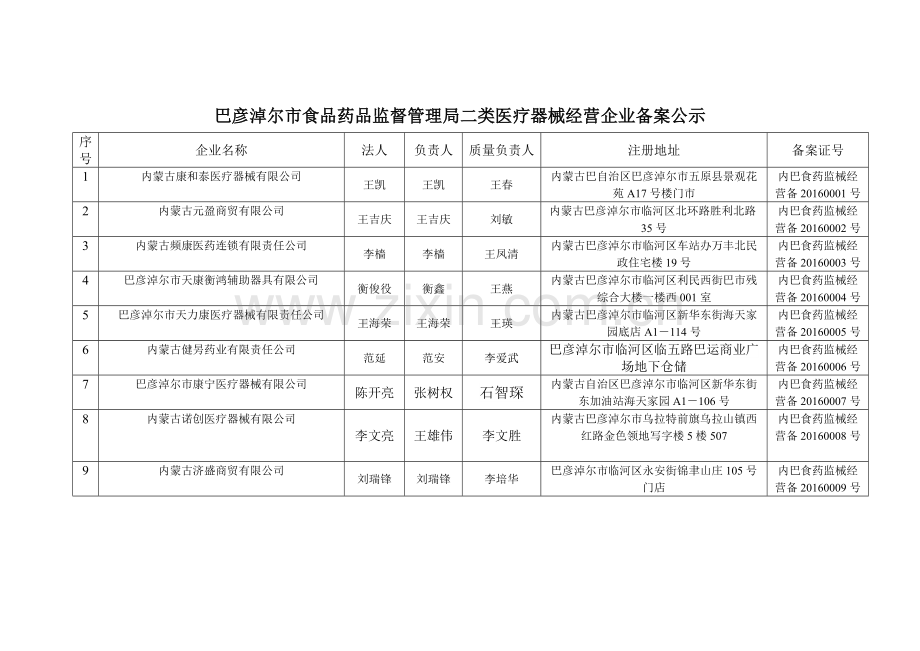 巴彦淖尔市食品药品监督管理局二类医疗器械经营企业备案公示.doc_第1页