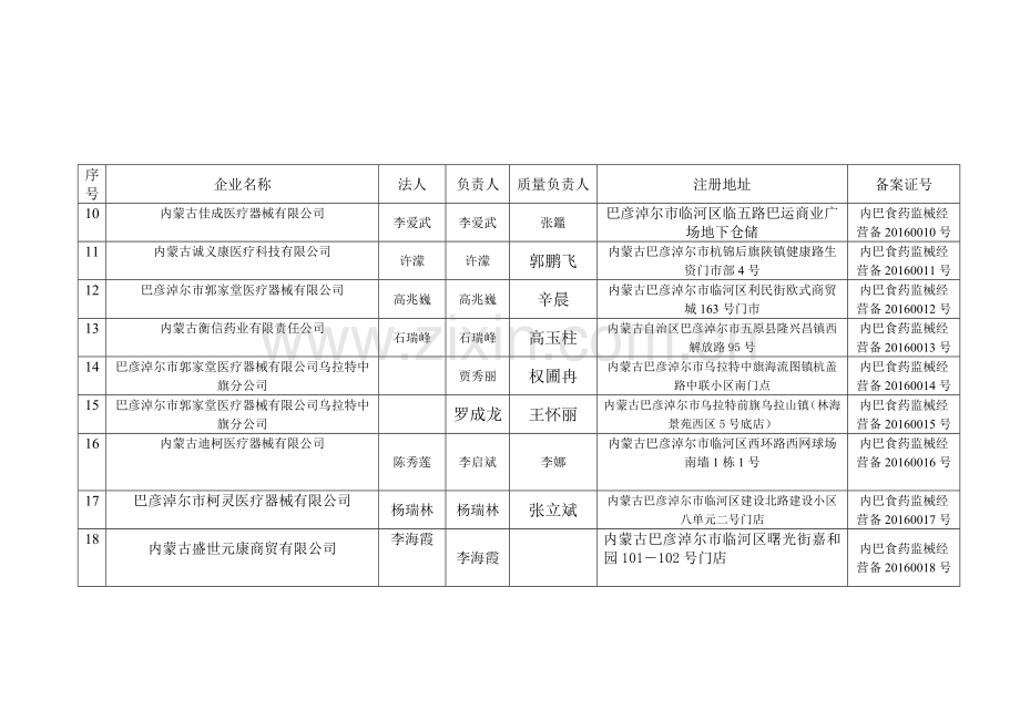 巴彦淖尔市食品药品监督管理局二类医疗器械经营企业备案公示.doc_第2页