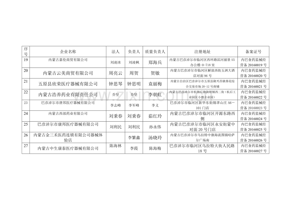 巴彦淖尔市食品药品监督管理局二类医疗器械经营企业备案公示.doc_第3页