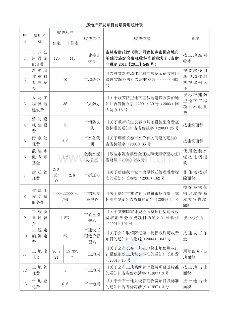 吉林省房地产开发项目前期费用统计表secret.doc_第1页