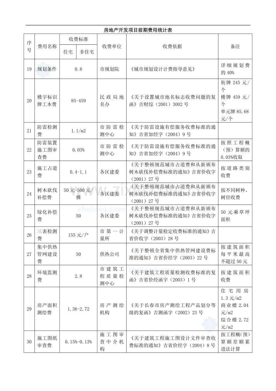 吉林省房地产开发项目前期费用统计表secret.doc_第3页