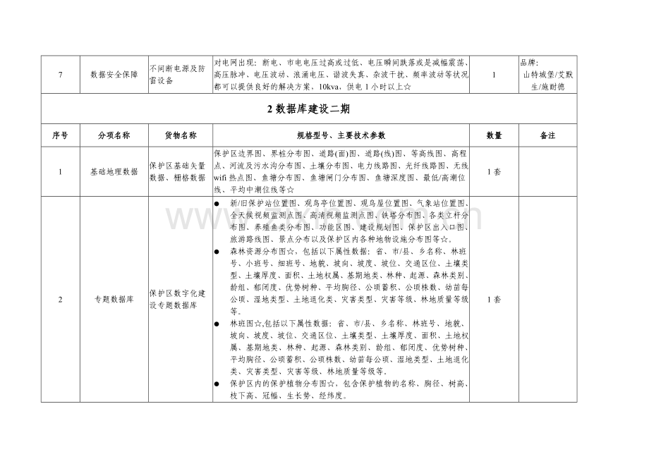 国家级保护区能力建设资金深圳城管理局.doc_第3页