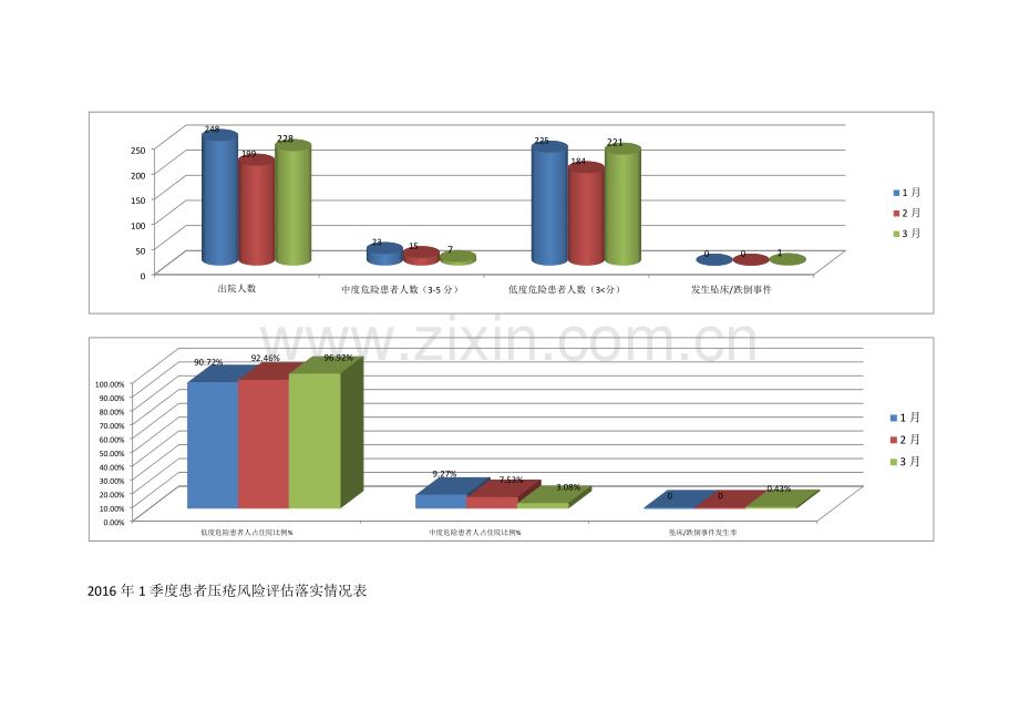 跌倒坠床风险评估季度分析.docx_第2页