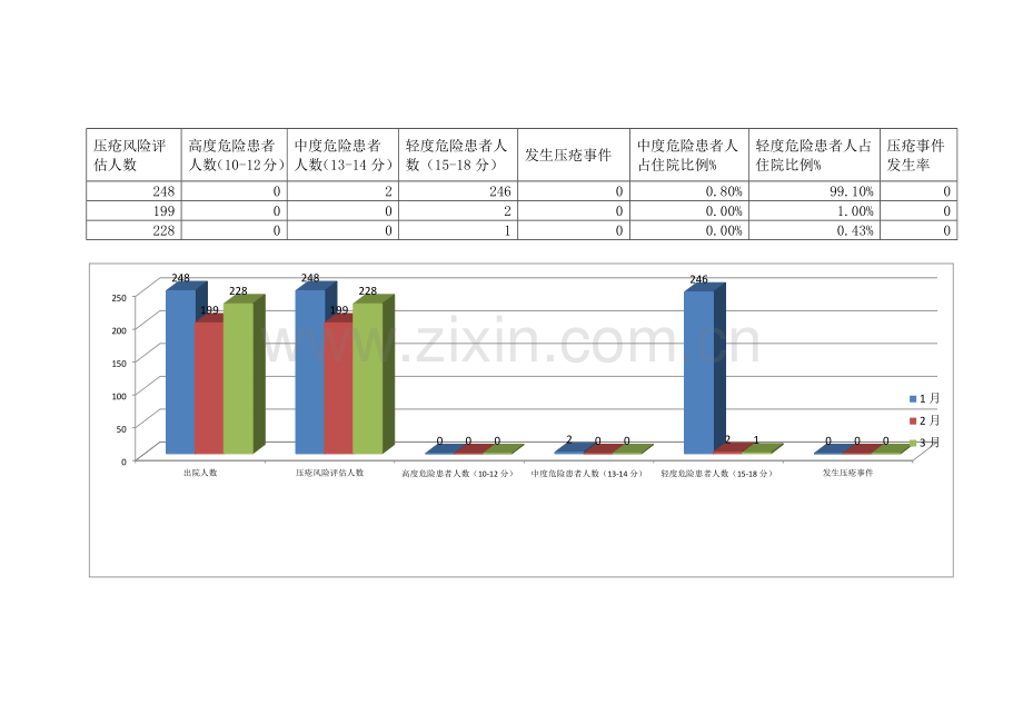 跌倒坠床风险评估季度分析.docx_第3页