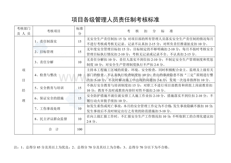 项目管理人员责任制考核办法.doc_第1页