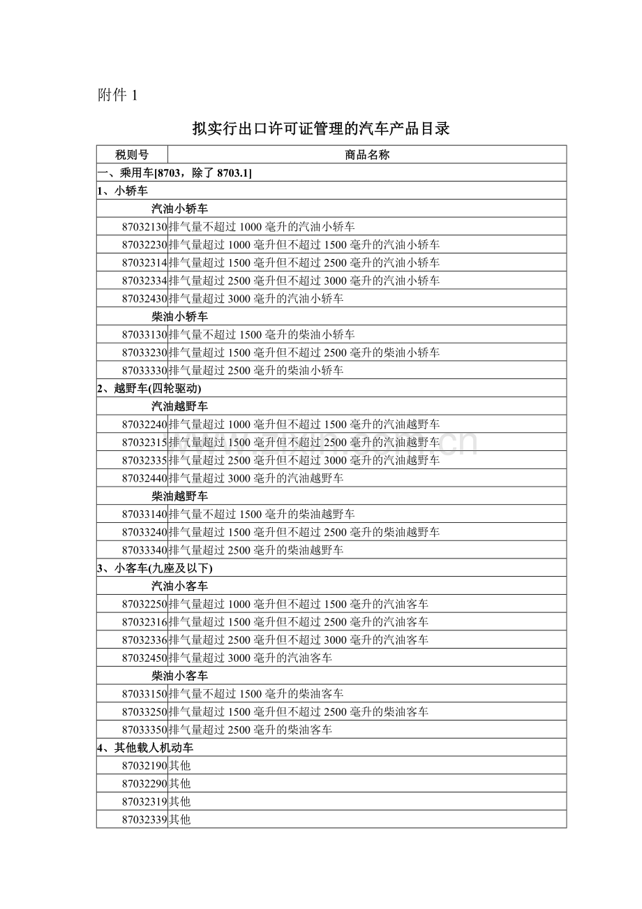 汽车整车产品包括乘用车商用车专用车汽车底盘及成套散件CKD和SKD见附件1生产企业实行出口资质.doc_第2页