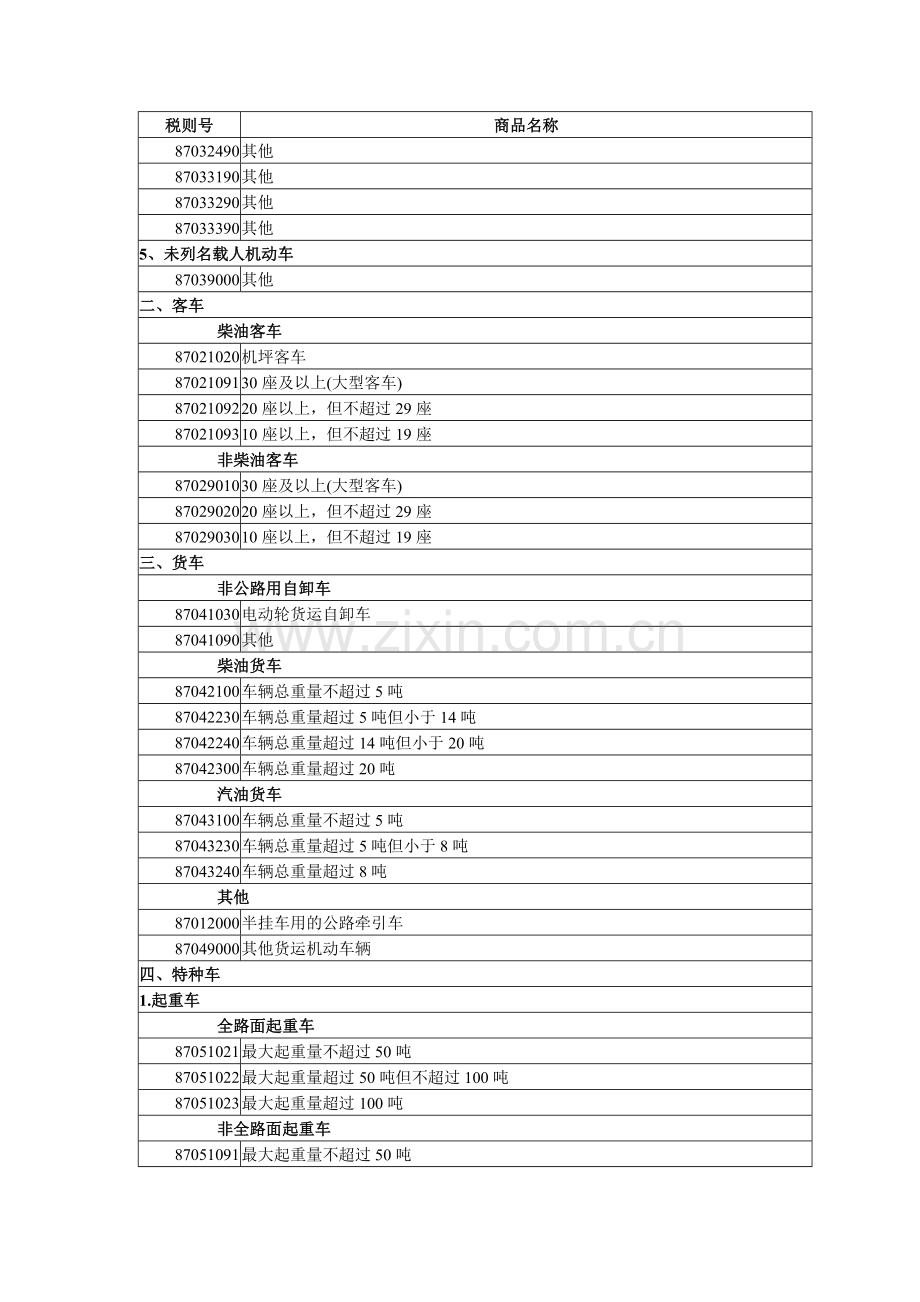 汽车整车产品包括乘用车商用车专用车汽车底盘及成套散件CKD和SKD见附件1生产企业实行出口资质.doc_第3页