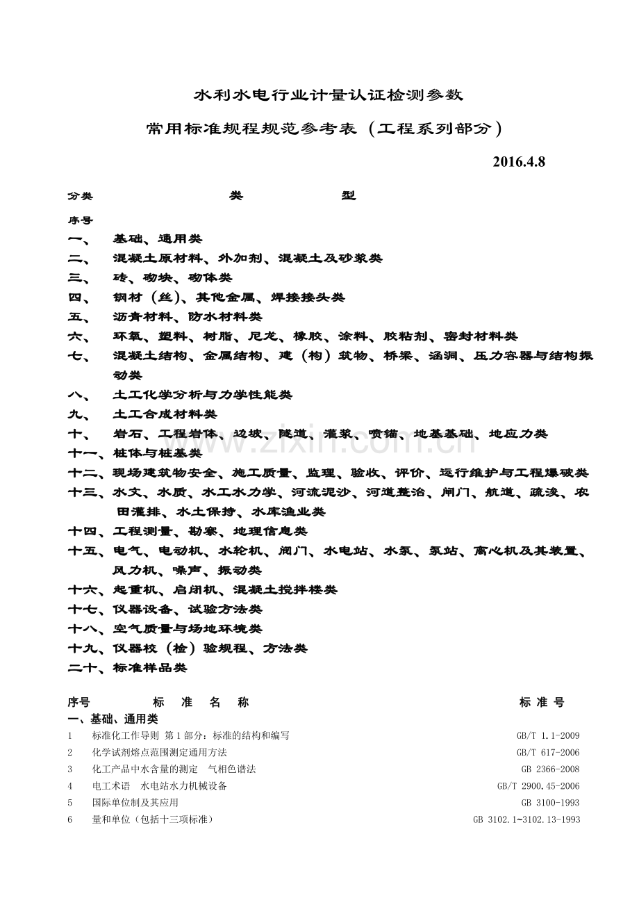 水利水电行业计量认证检测参数常用标准.doc_第1页