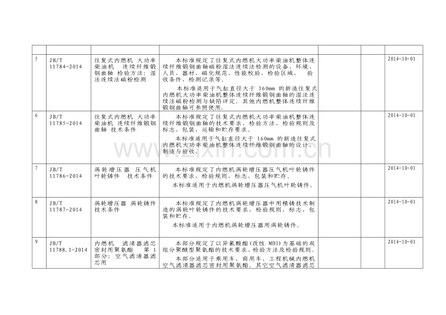 内燃机领域40项行业标准正式发布.doc_第2页