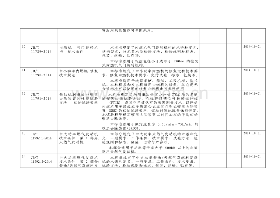 内燃机领域40项行业标准正式发布.doc_第3页