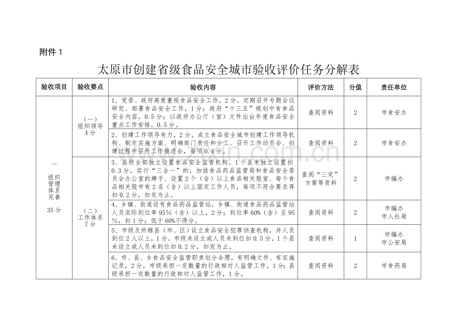 山西食品安全城创建试点工作考核评价标准细则.doc_第1页