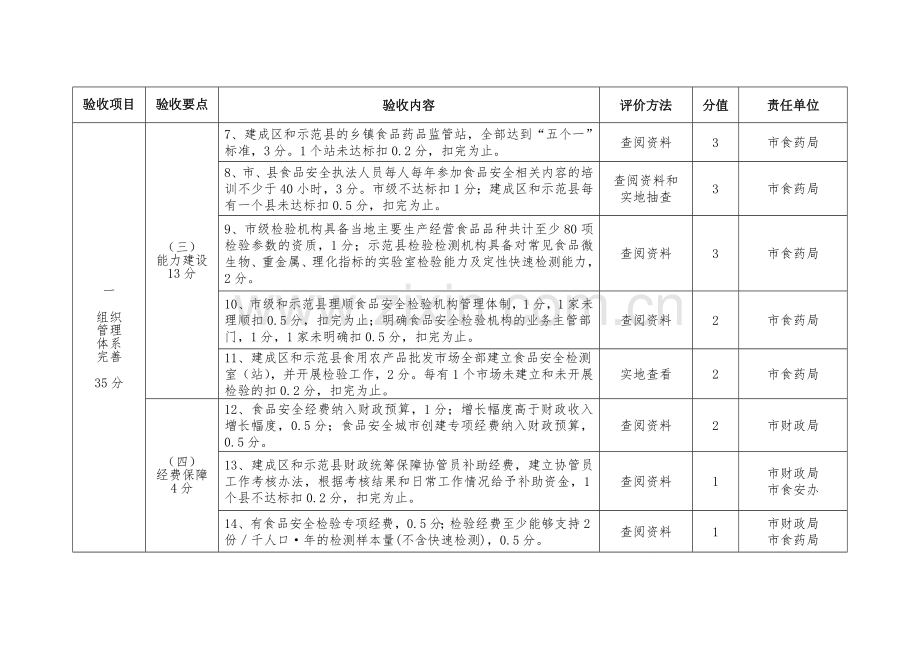 山西食品安全城创建试点工作考核评价标准细则.doc_第2页