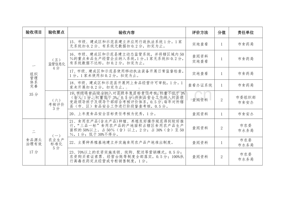 山西食品安全城创建试点工作考核评价标准细则.doc_第3页