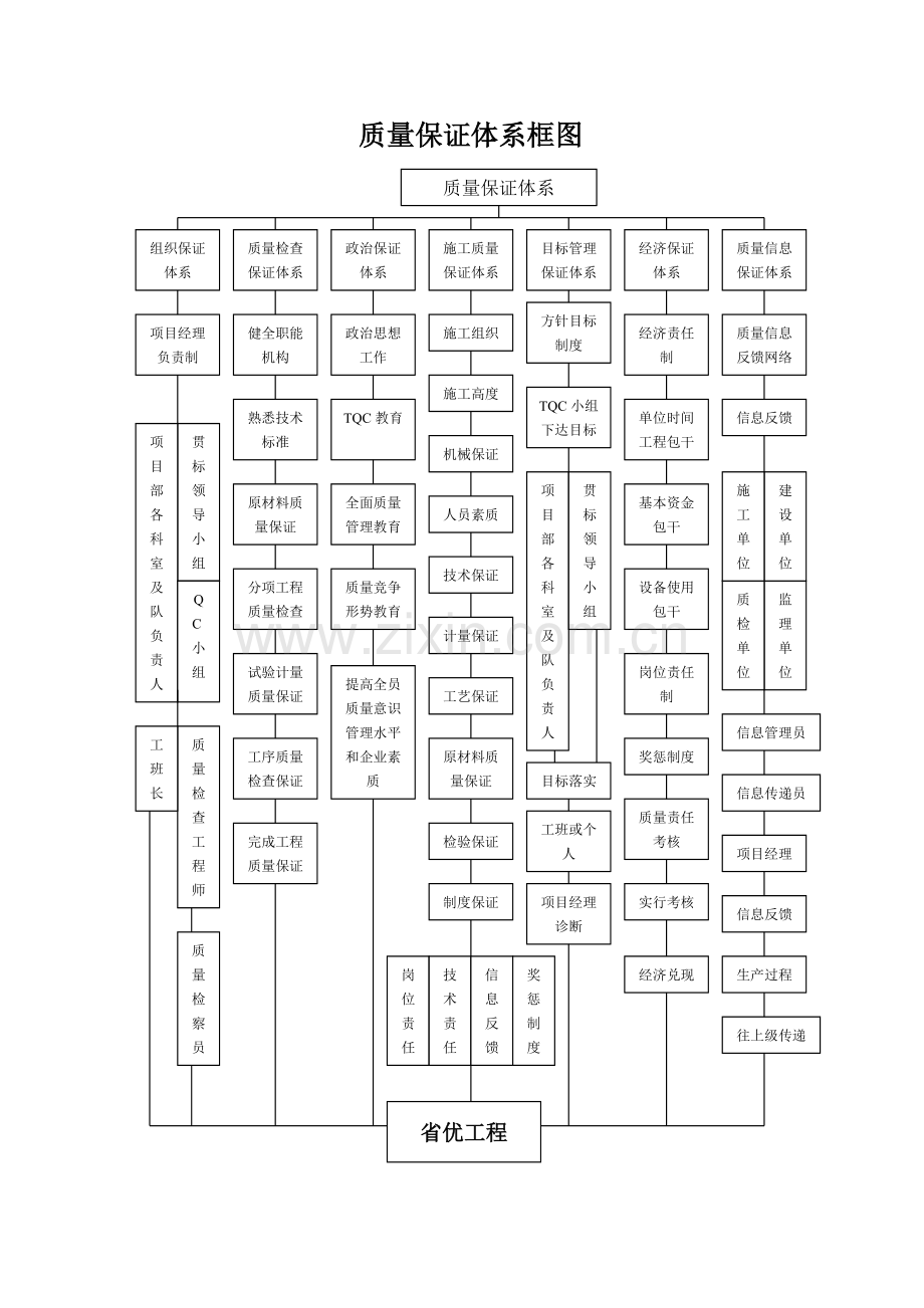 项目经理部组织机构图.doc_第2页