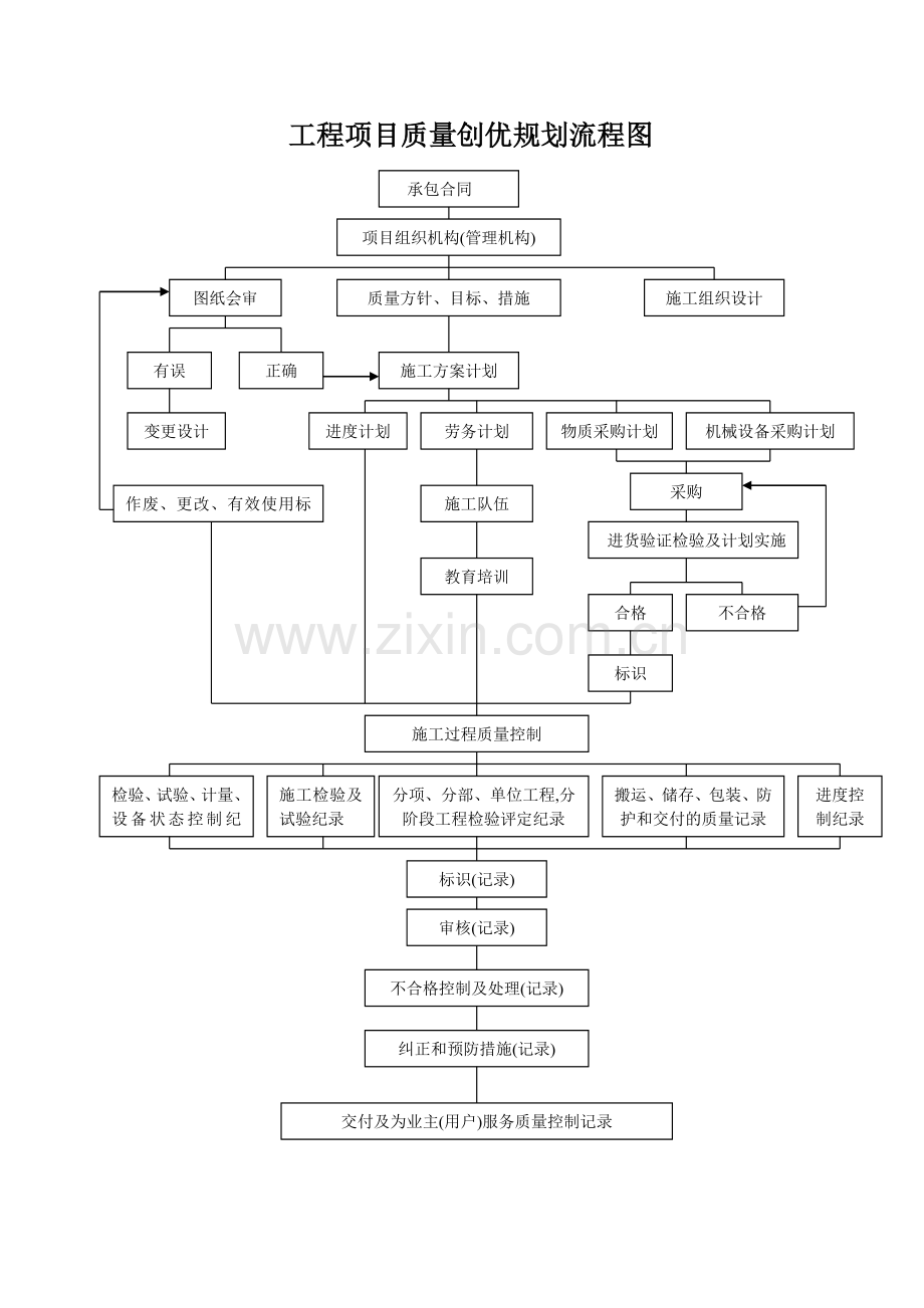 项目经理部组织机构图.doc_第3页