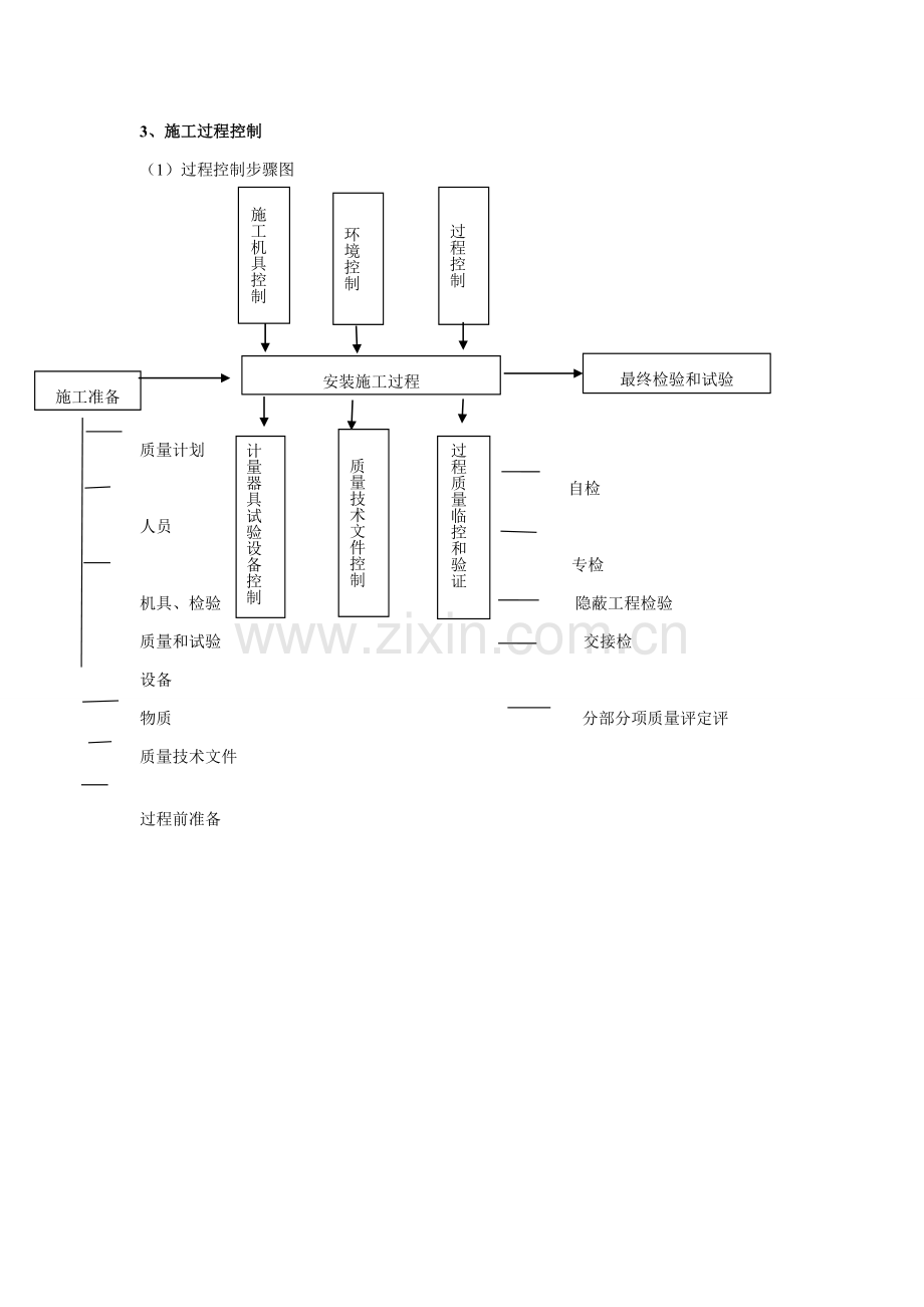 建筑工程施工质量保证体系和措施样本.doc_第3页