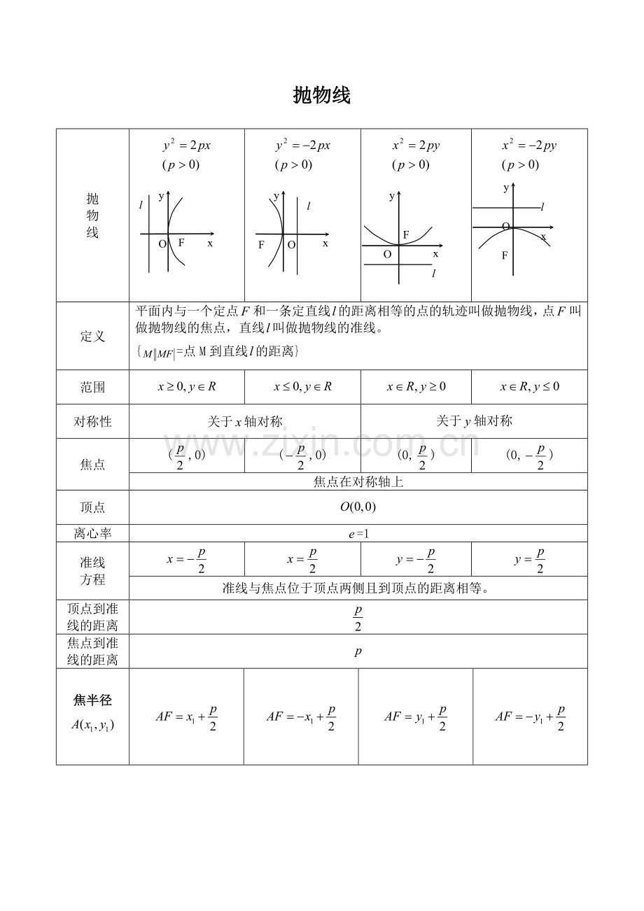 抛物线知识点归纳总结与金典习题知识讲解.doc_第1页