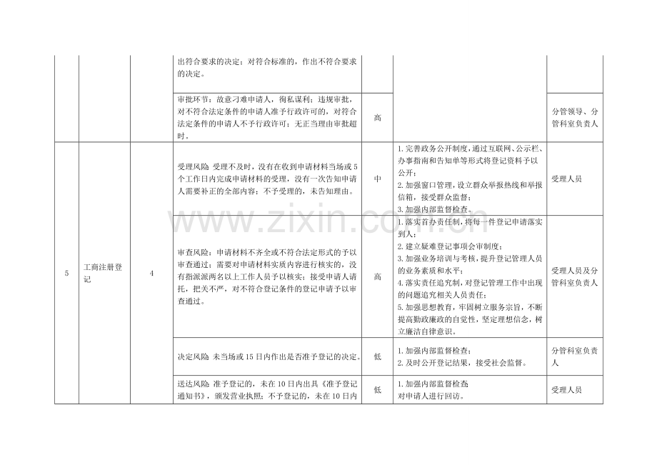 行政权力事项廉政风险点情况一览表1.doc_第3页