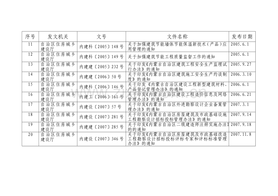 内蒙古自治区住房和城乡建设厅继续有效废止和失效.doc_第2页