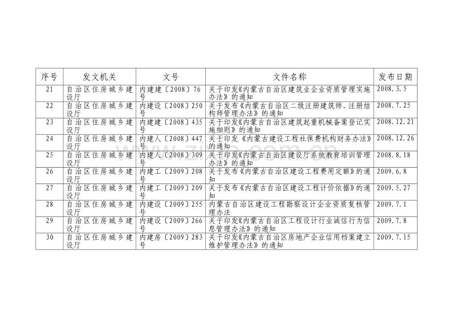 内蒙古自治区住房和城乡建设厅继续有效废止和失效.doc_第3页